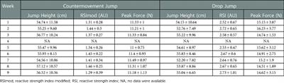 Relationships between surrogate measures of mechanical and psychophysiological load, patellar tendon adaptations, and neuromuscular performance in NCAA division I men's volleyball athletes